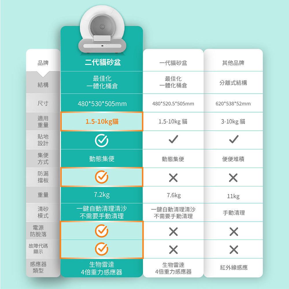 第二世代 全自動猫砂機 PA100